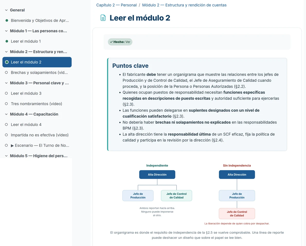 Una página de curso de Cuabity: Capítulo 2, Módulo 2 — Estructura. Una figura compara dos organigramas frente al §2.5 de PIC/S: uno en el que Producción y Control de Calidad reportan ambos a la alta dirección, y otro en el que Control de Calidad reporta al jefe de Producción, incumpliendo el requisito de independencia.
